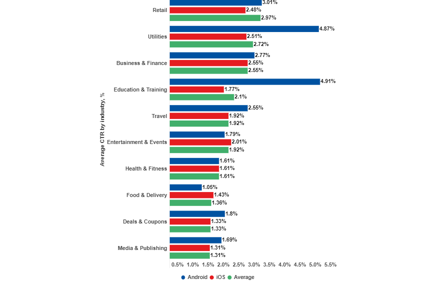 Рейтинг кликабельности push-уведомлений по сферам деятельности в системах Android и iOS (%). Источник: Business of Apps